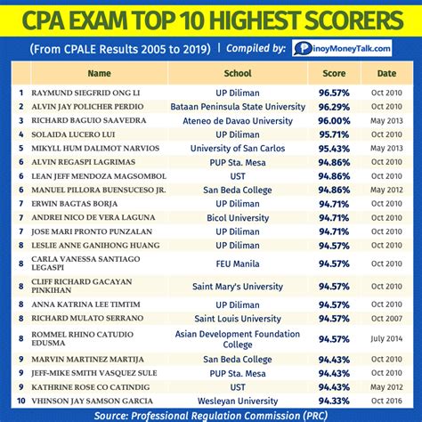TOP 10 CPALE HIGHEST SCORERS: .